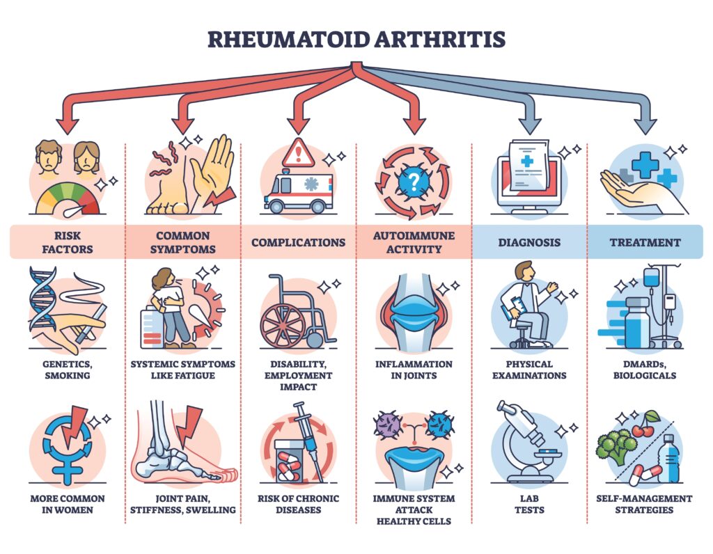 O que é artrite reumatoide?
