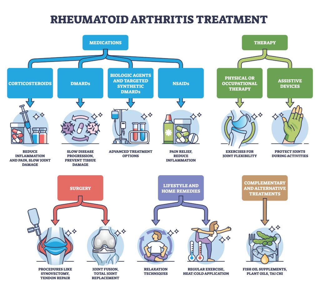 Tratamento da Artrite Reumatoide